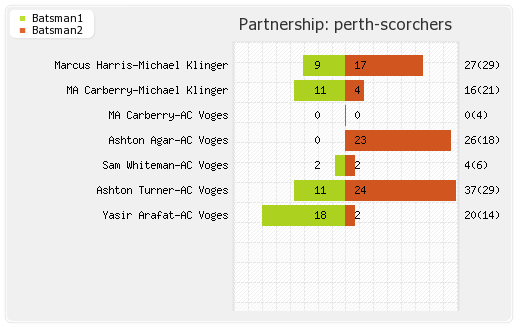 Adelaide Strikers vs Perth Scorchers 18th Match Partnerships Graph