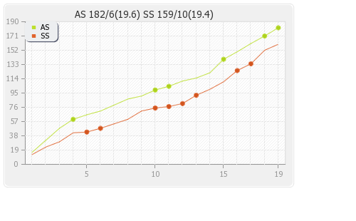 Adelaide Strikers vs Sydney Sixers 26th Match Runs Progression Graph