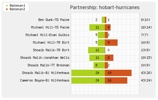 Brisbane Heat vs Hobart Hurricanes 27th Match Partnerships Graph