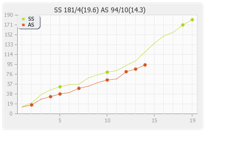 Adelaide Strikers vs Sydney Sixers 1st semi-final Runs Progression Graph
