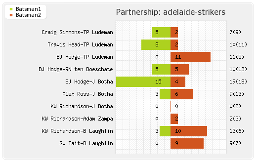 Adelaide Strikers vs Sydney Sixers 1st semi-final Partnerships Graph