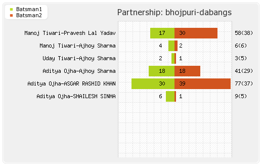 Bhojpuri Dabangs vs Karnataka Bulldozers 2nd T20 Partnerships Graph