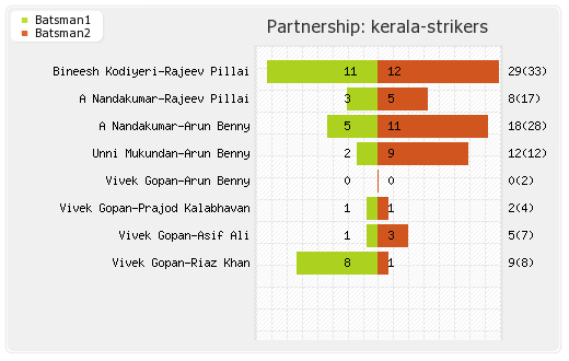 Chennai Rhinos vs Kerala Strikers 3rd T20 Partnerships Graph