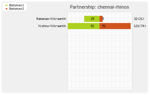 Chennai Rhinos vs Mumbai Heroes 11th T20 Partnerships Graph
