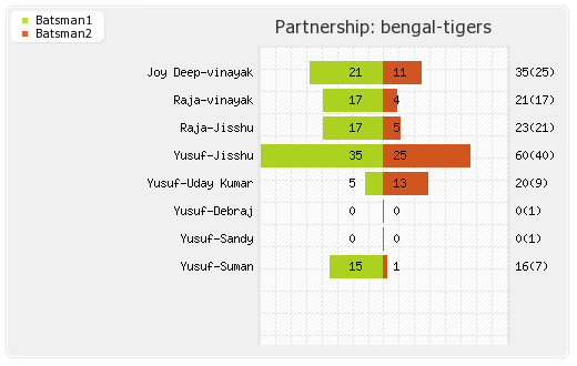 Bengal Tigers vs Bhojpuri Dabangs 12th T20 Partnerships Graph