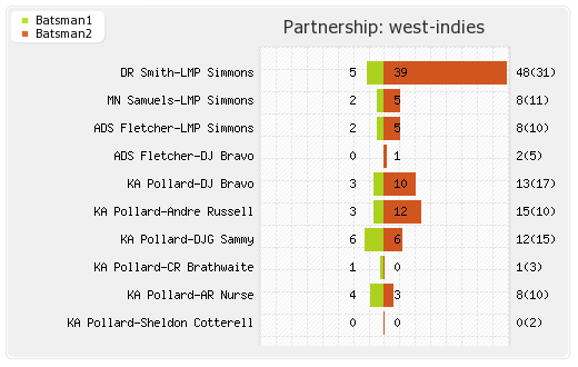 South Africa vs West Indies 3rd T20I Partnerships Graph