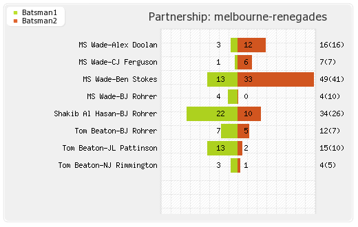 Adelaide Strikers vs Melbourne Renegades 29th Match Partnerships Graph