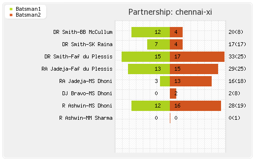 Chennai XI vs Delhi XI 2nd T20 Partnerships Graph