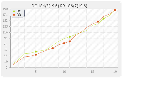 Delhi XI vs Rajasthan XI 6th T20 Runs Progression Graph