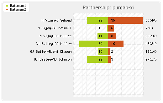 Mumbai XI vs Punjab XI 7th T20 Partnerships Graph