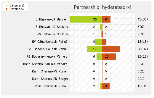 Mumbai XI vs Hyderabad XI 23rd T20 Partnerships Graph