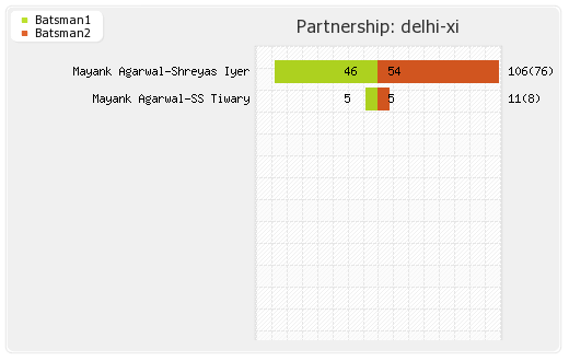 Delhi XI vs Punjab XI 31st T20 Partnerships Graph