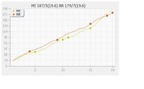 Mumbai XI vs Rajasthan XI 32nd T20 Runs Progression Graph