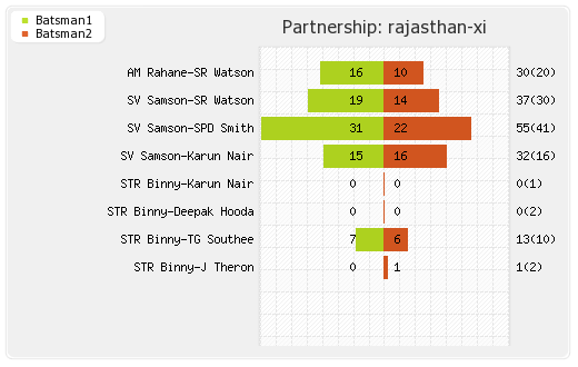 Mumbai XI vs Rajasthan XI 32nd T20 Partnerships Graph