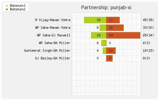 Kolkata XI vs Punjab XI 44th T20 Partnerships Graph
