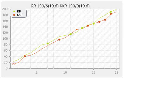 Kolkata XI vs Rajasthan XI 54th T20 Runs Progression Graph
