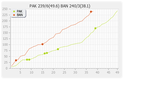 Bangladesh vs Pakistan 2nd ODI Runs Progression Graph