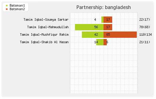 Bangladesh vs Pakistan 2nd ODI Partnerships Graph