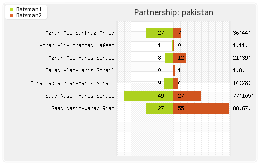 Bangladesh vs Pakistan 2nd ODI Partnerships Graph