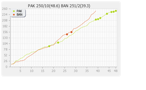 Bangladesh vs Pakistan 3rd ODI Runs Progression Graph