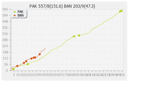 Bangladesh vs Pakistan 2nd Test Runs Progression Graph