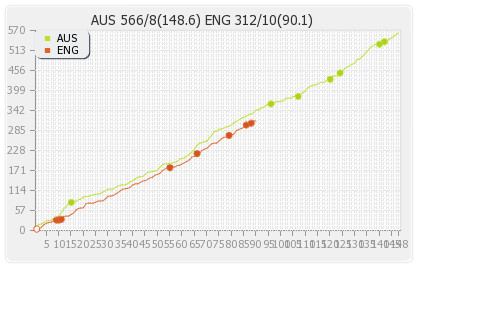 England vs Australia 2nd Test Runs Progression Graph