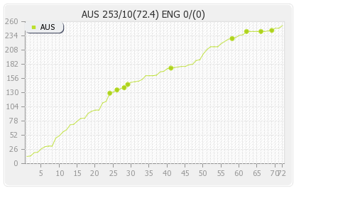 England vs Australia 4th Test Runs Progression Graph