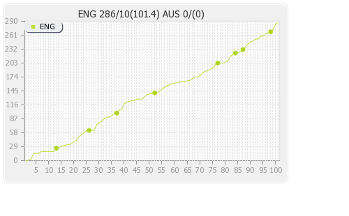 England vs Australia 5th Test Runs Progression Graph