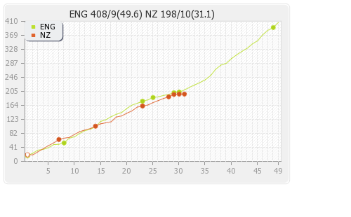 England vs New Zealand 1st ODI Runs Progression Graph