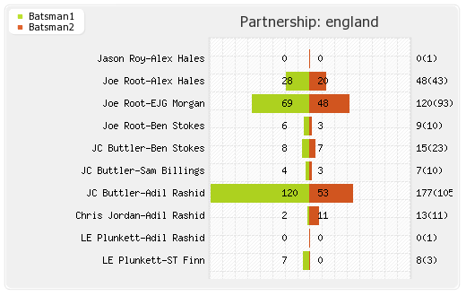England vs New Zealand 1st ODI Partnerships Graph