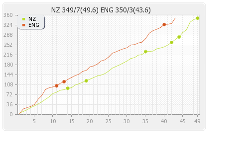 England vs New Zealand 4th ODI Runs Progression Graph