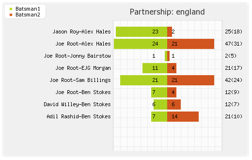 England vs New Zealand Only T20I Partnerships Graph