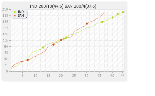 Bangladesh vs India 2nd ODI Runs Progression Graph