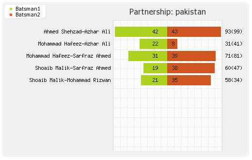 Sri Lanka vs Pakistan 3rd ODI Partnerships Graph