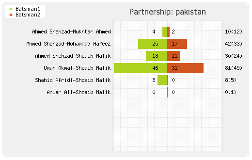 Sri Lanka vs Pakistan 1st T20I Partnerships Graph