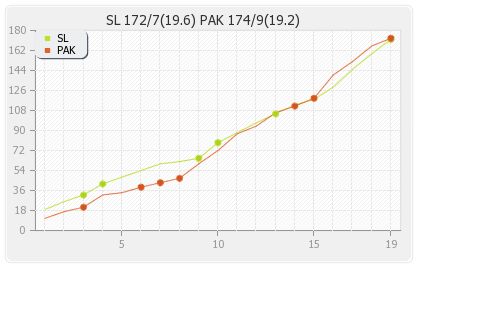 Sri Lanka vs Pakistan 2nd T20I Runs Progression Graph