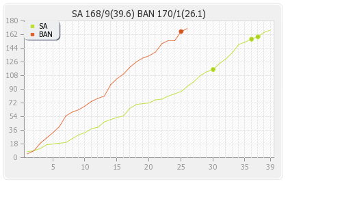 Bangladesh vs South Africa 3rd ODI Runs Progression Graph