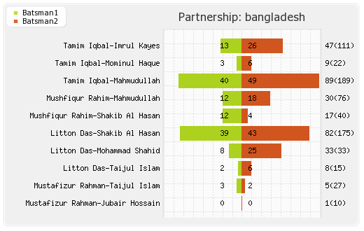 Bangladesh vs South Africa 1st Test Partnerships Graph