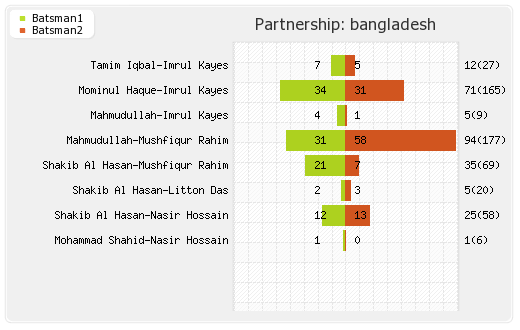 Bangladesh vs South Africa 2nd Test Partnerships Graph