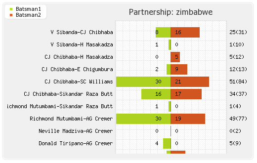 Zimbabwe vs India 2nd ODI Partnerships Graph