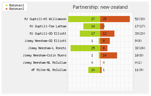 South Africa vs New Zealand 2nd T20I Partnerships Graph