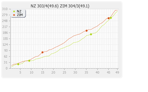 Zimbabwe vs New Zealand 1st ODI Runs Progression Graph