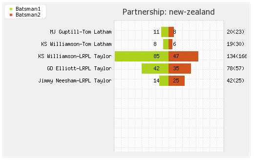 Zimbabwe vs New Zealand 1st ODI Partnerships Graph