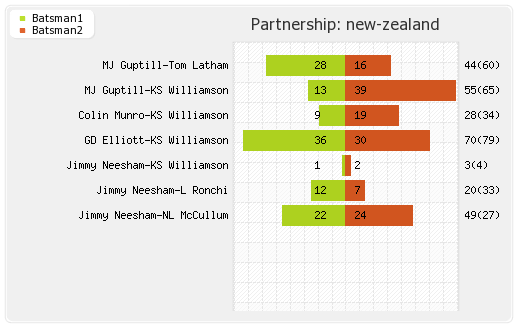 Zimbabwe vs New Zealand 3rd ODI Partnerships Graph