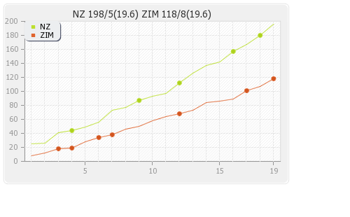 Zimbabwe vs New Zealand Only T20I Runs Progression Graph