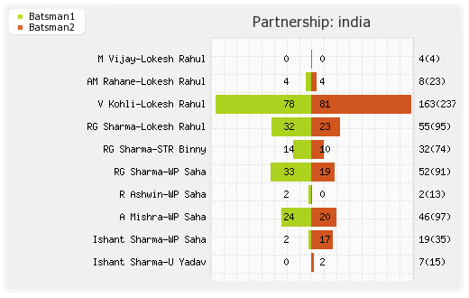 Sri Lanka vs India 2nd Test Partnerships Graph