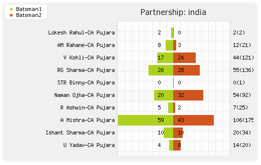 Sri Lanka vs India 3rd Test Partnerships Graph