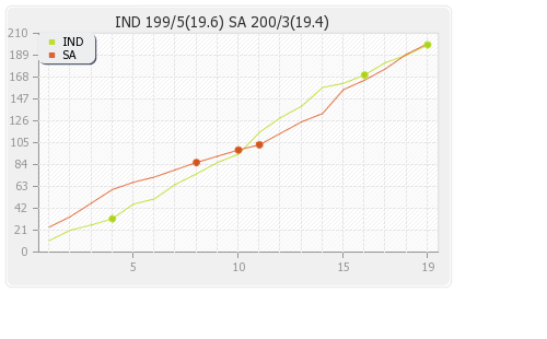 India vs South Africa 1st T20I Runs Progression Graph
