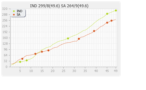India vs South Africa 4th ODI Runs Progression Graph