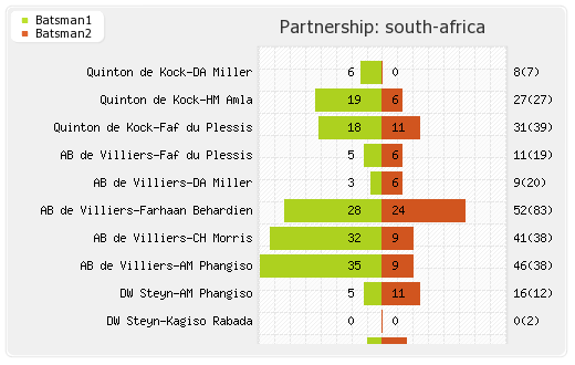 India vs South Africa 4th ODI Partnerships Graph